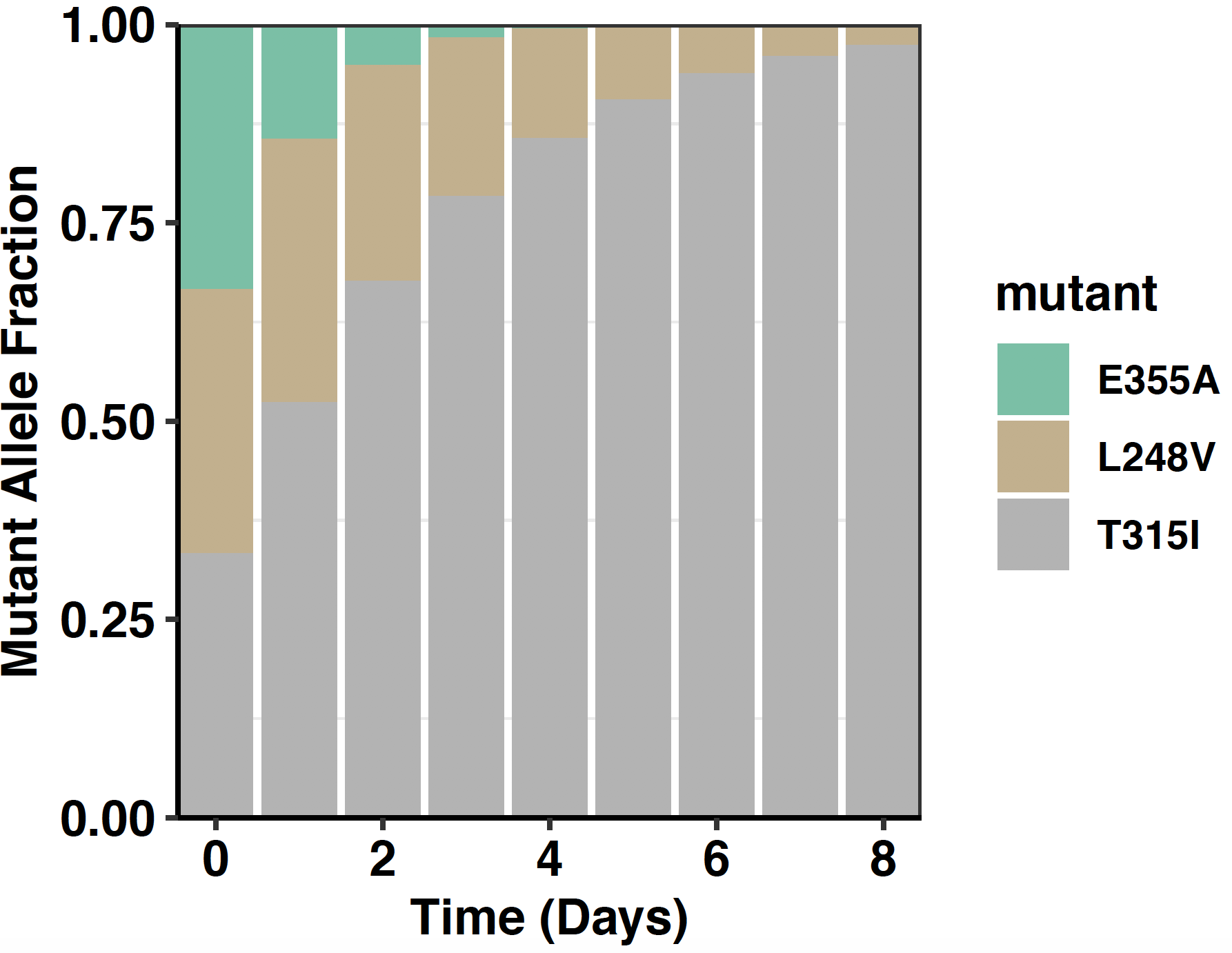 Click to go to spike-in mutant analyses