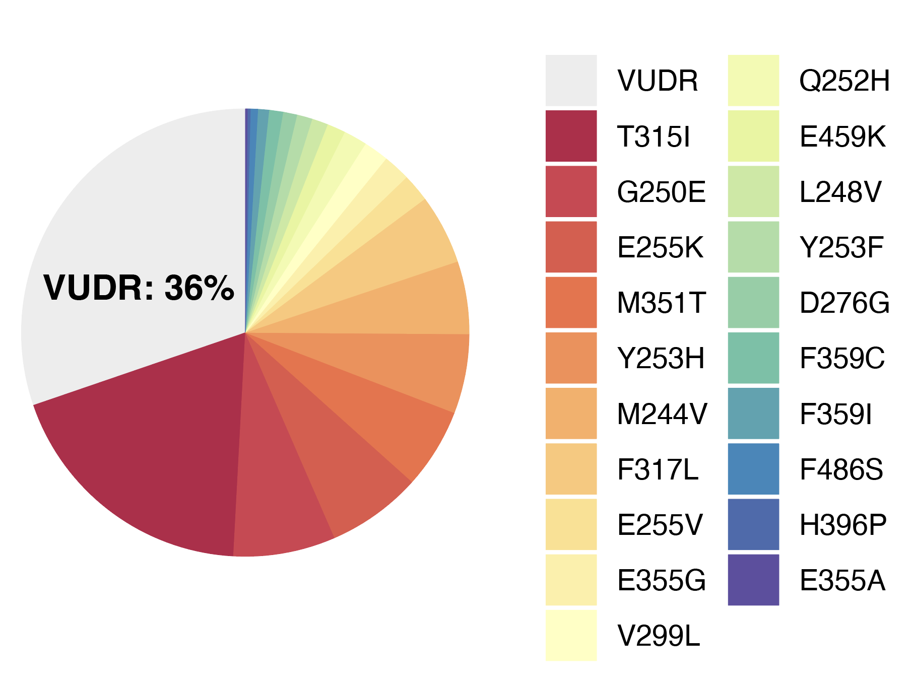 Click to go to variant interpretation analyses